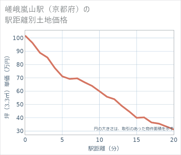 嵯峨嵐山駅(京都府)の徒歩距離別の土地坪単価