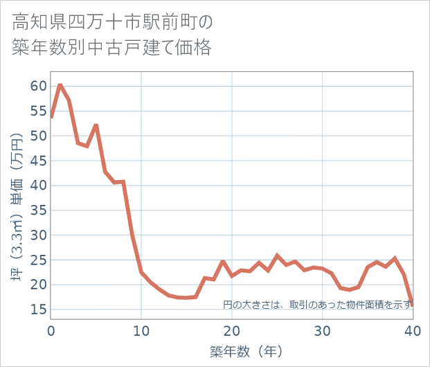 高知県四万十市駅前町の築年数別の中古戸建て坪単価