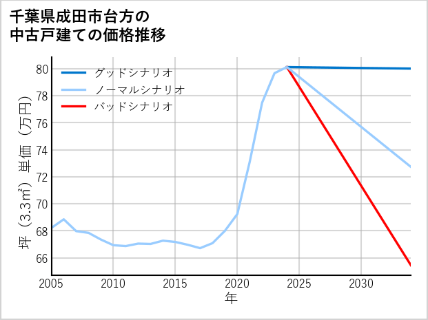 千葉県成田市台方の中古戸建て価格推移