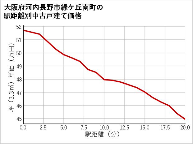 大阪府河内長野市緑ケ丘南町の徒歩距離別の中古戸建て坪単価