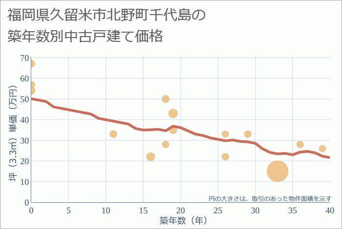 福岡県久留米市北野町千代島の築年数別の中古戸建て坪単価