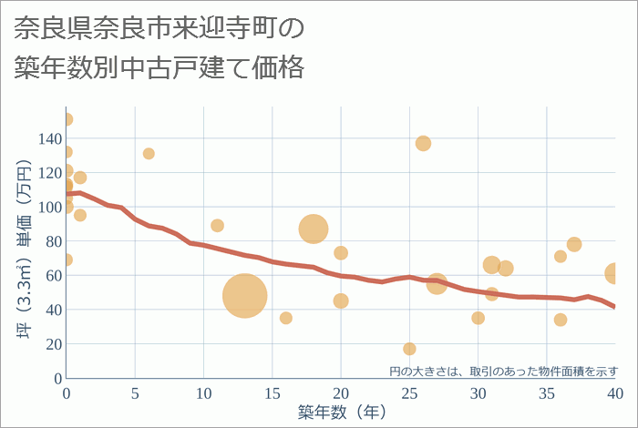 奈良県奈良市来迎寺町の築年数別の中古戸建て坪単価