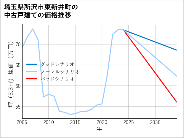 埼玉県所沢市東新井町の中古戸建て価格推移