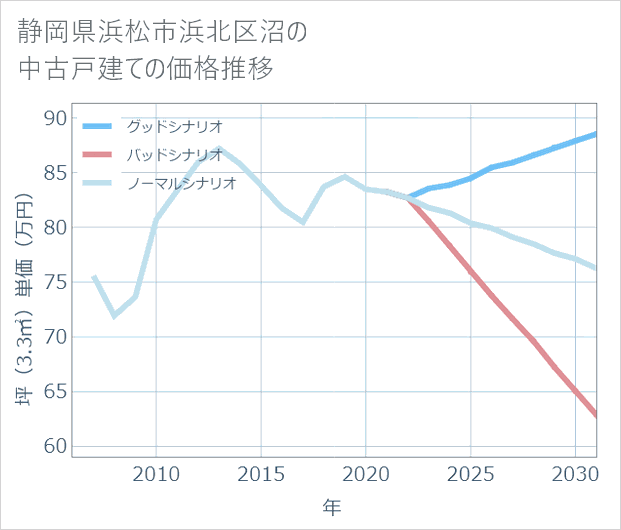 静岡県浜松市浜北区沼の中古戸建て価格推移