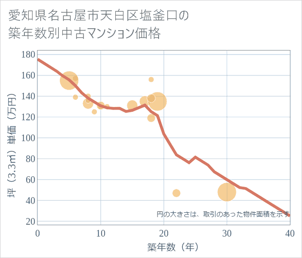 愛知県名古屋市天白区塩釜口の築年数別の中古マンション坪単価