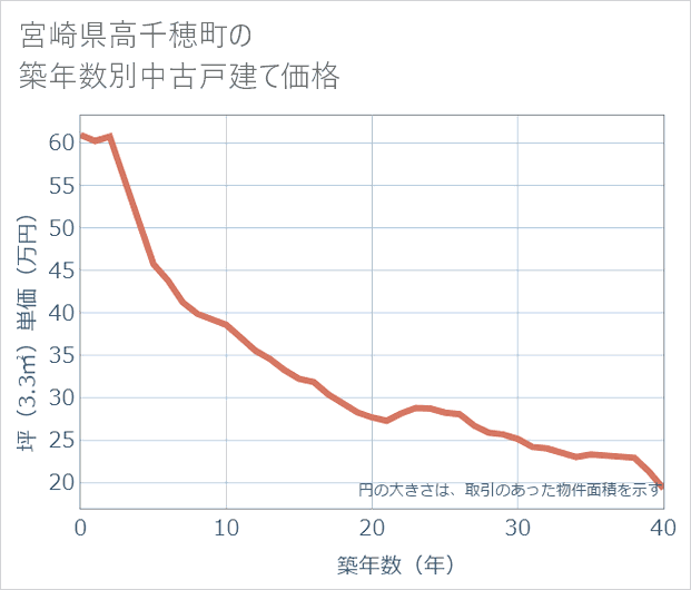 宮崎県高千穂町の築年数別の中古戸建て坪単価