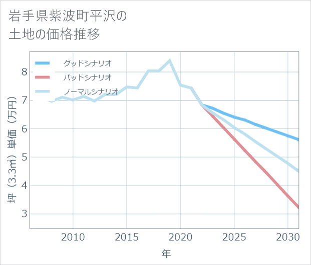 岩手県紫波町平沢の土地価格推移