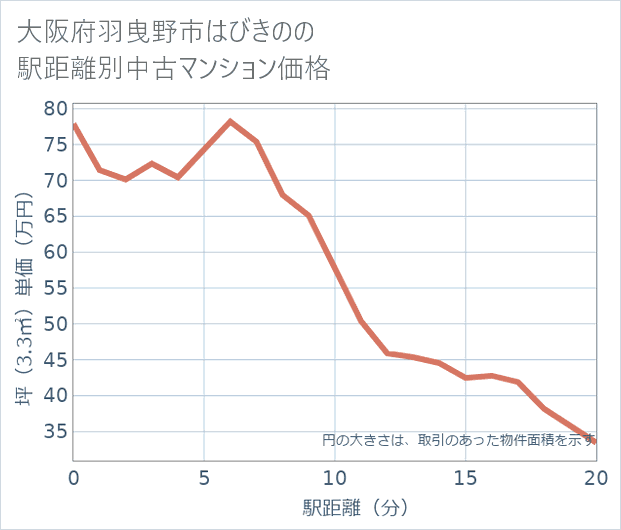 大阪府羽曳野市はびきのの徒歩距離別の中古マンション坪単価
