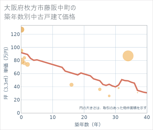 大阪府枚方市藤阪中町の築年数別の中古戸建て坪単価