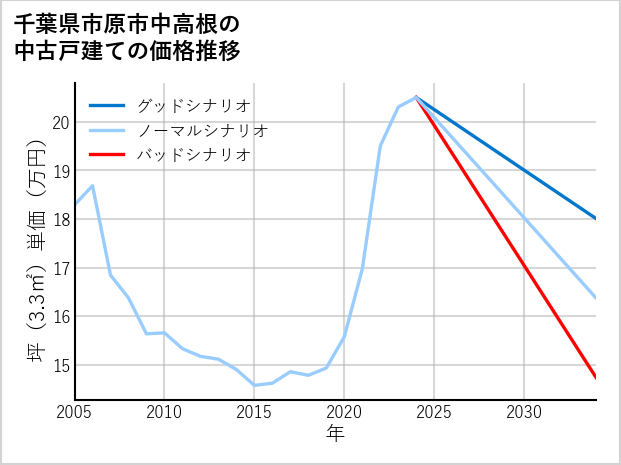 千葉県市原市中高根の中古戸建て価格推移