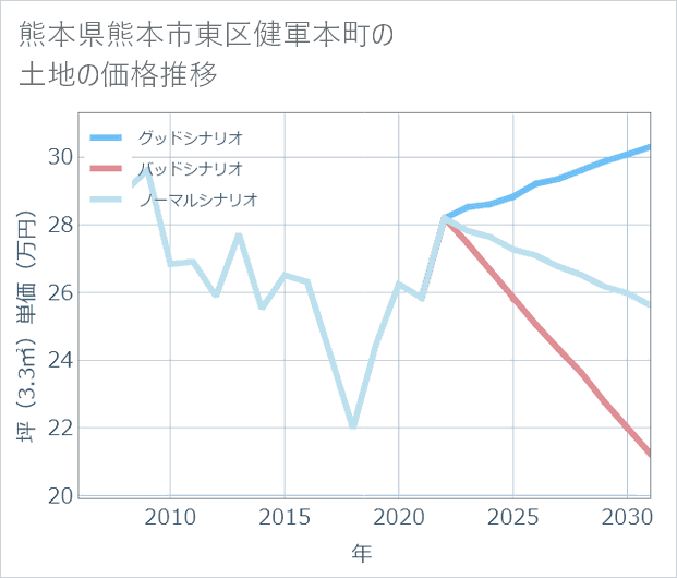 熊本県熊本市東区健軍本町の土地価格推移