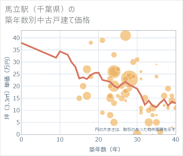 馬立駅(千葉県)の築年数別の中古戸建て坪単価