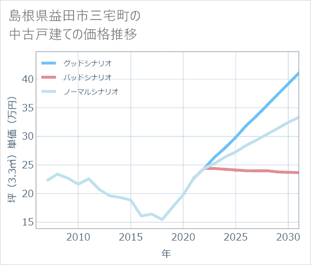 島根県益田市三宅町の中古戸建て価格推移