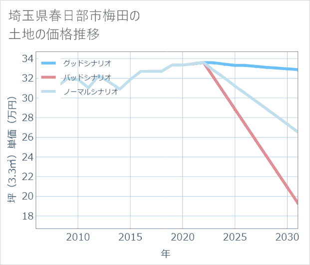 埼玉県春日部市梅田の土地価格推移