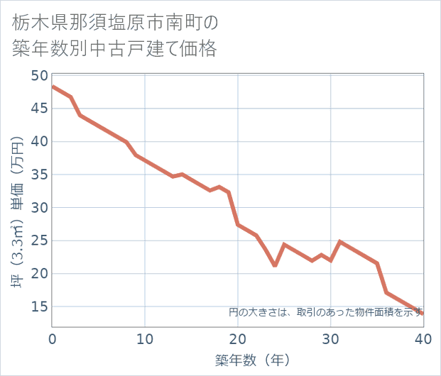 栃木県那須塩原市南町の築年数別の中古戸建て坪単価