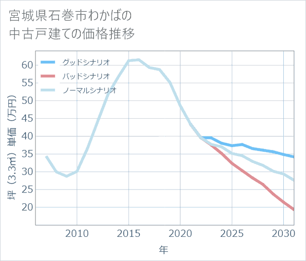 宮城県石巻市わかばの中古戸建て価格推移