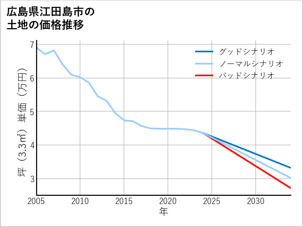 広島県江田島市の土地価格推移