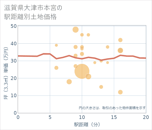 滋賀県大津市本宮の徒歩距離別の土地坪単価