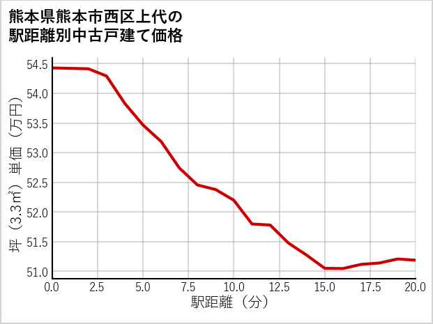 熊本県熊本市西区上代の徒歩距離別の中古戸建て坪単価