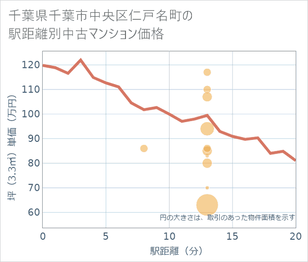 千葉県千葉市中央区仁戸名町の徒歩距離別の中古マンション坪単価