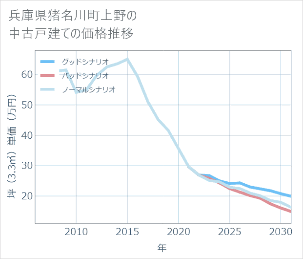 兵庫県猪名川町上野の中古戸建て価格推移