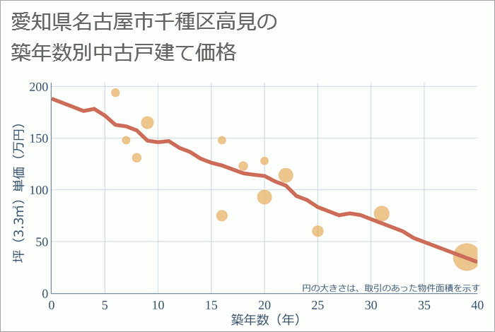 愛知県名古屋市千種区高見の築年数別の中古戸建て坪単価