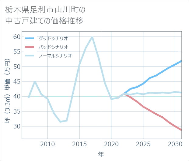 栃木県足利市山川町の中古戸建て価格推移