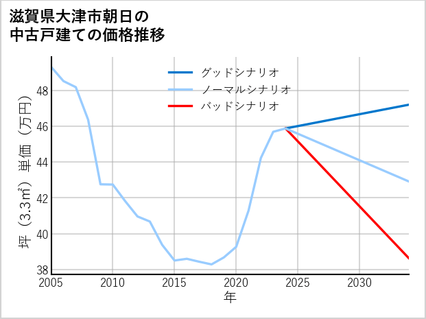 滋賀県大津市朝日の中古戸建て価格推移