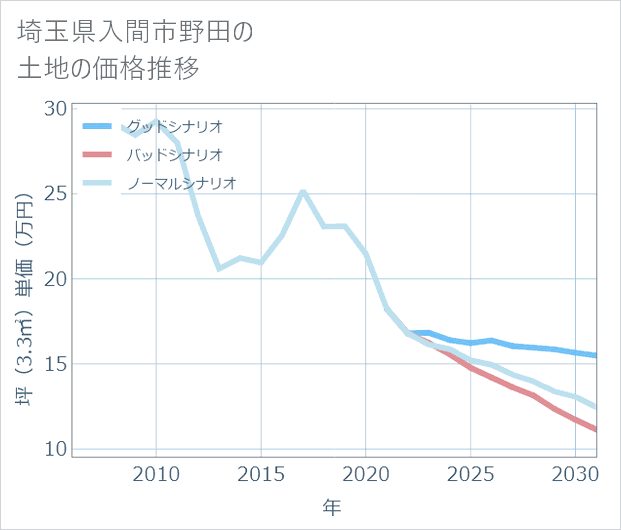 埼玉県入間市野田の土地価格推移