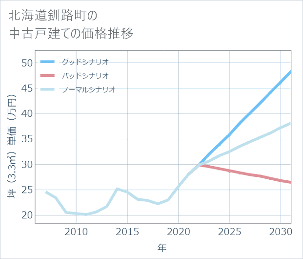 北海道釧路町の中古戸建て価格推移