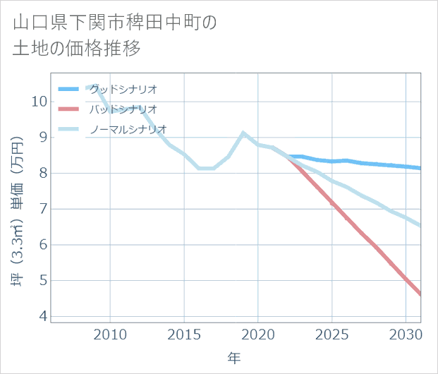山口県下関市稗田中町の土地価格推移