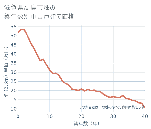 滋賀県高島市畑の築年数別の中古戸建て坪単価