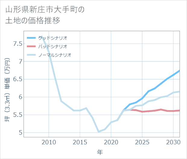 山形県新庄市大手町の土地価格推移