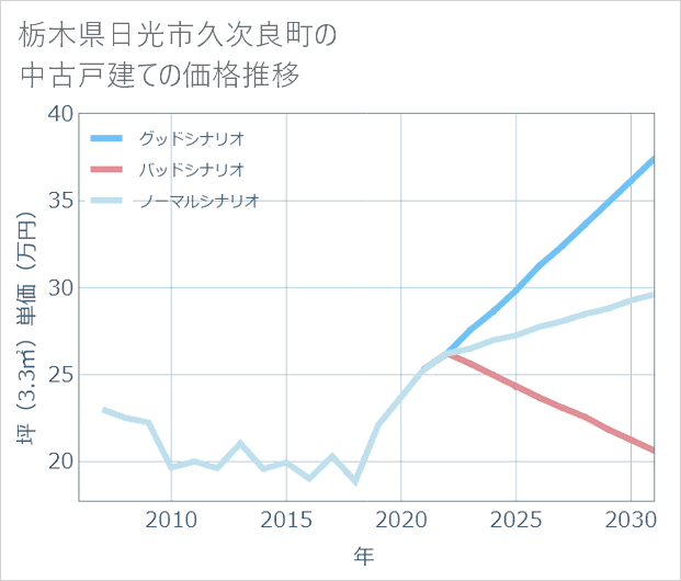 栃木県日光市久次良町の中古戸建て価格推移
