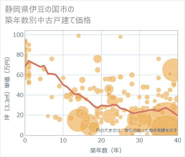 静岡県伊豆の国市の築年数別の中古戸建て坪単価