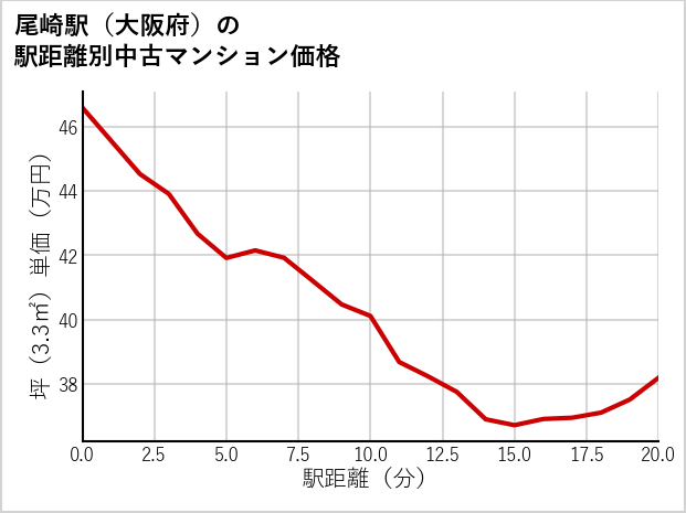 尾崎駅（大阪府）の徒歩距離別の中古マンション坪単価