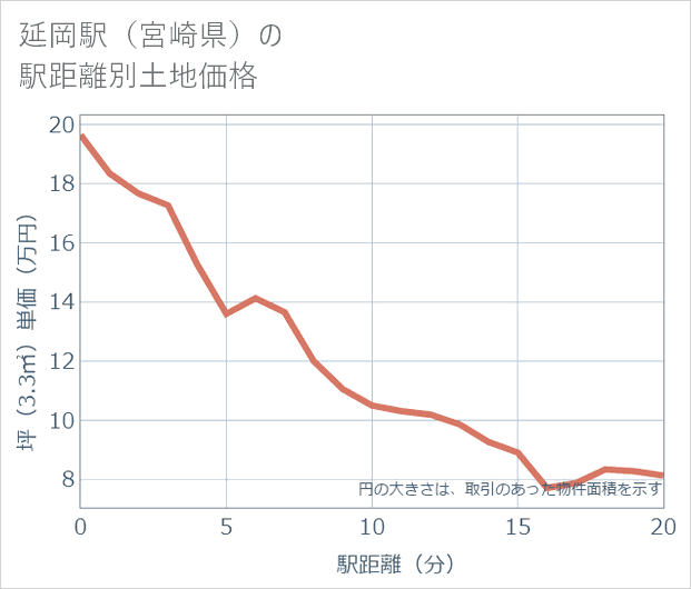 延岡駅(宮崎県)の徒歩距離別の土地坪単価