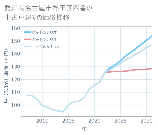 愛知県名古屋市熱田区四番の中古戸建て価格推移