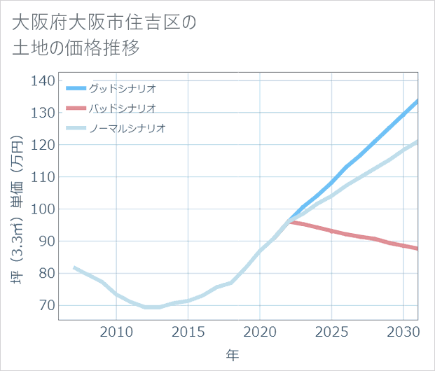大阪府大阪市住吉区の土地価格推移