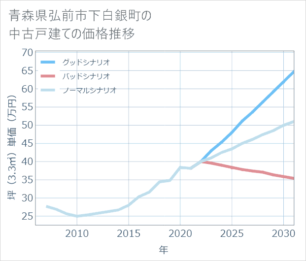 青森県弘前市下白銀町の中古戸建て価格推移