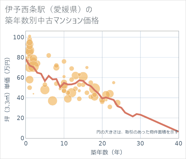 伊予西条駅(愛媛県)の築年数別の中古マンション坪単価