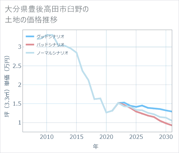 大分県豊後高田市臼野の土地価格推移