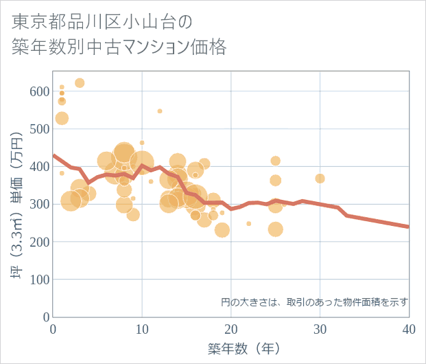東京都品川区小山台の築年数別の中古マンション坪単価