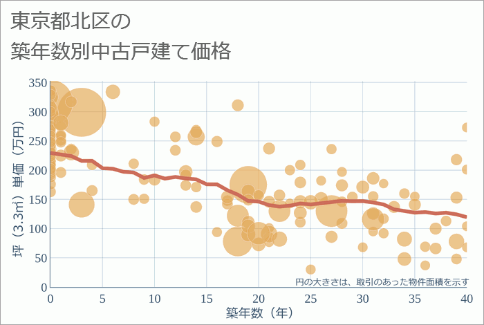 東京都北区の築年数別の中古戸建て坪単価