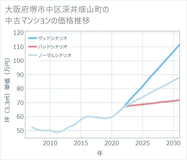 大阪府堺市中区深井畑山町の中古マンション価格推移