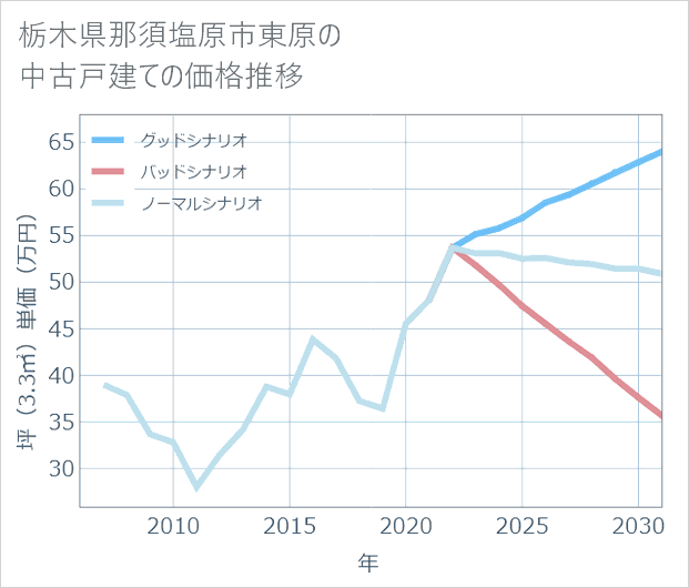 栃木県那須塩原市東原の中古戸建て価格推移