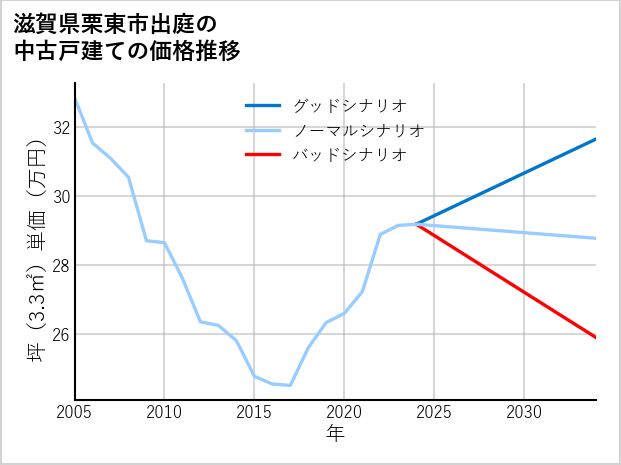 滋賀県栗東市出庭の中古戸建て価格推移