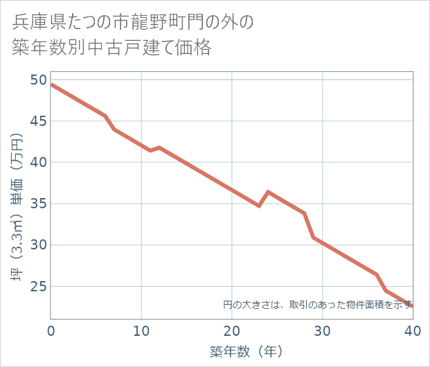 兵庫県たつの市龍野町門の外の築年数別の中古戸建て坪単価