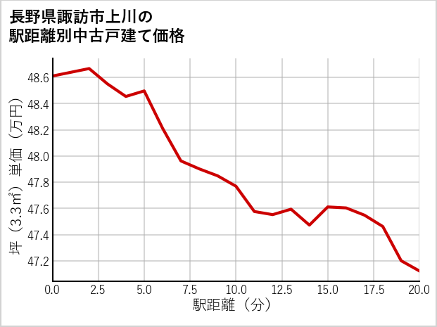 長野県諏訪市上川の徒歩距離別の中古戸建て坪単価
