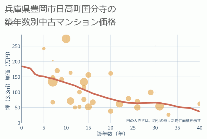 兵庫県豊岡市日高町国分寺の築年数別の中古マンション坪単価